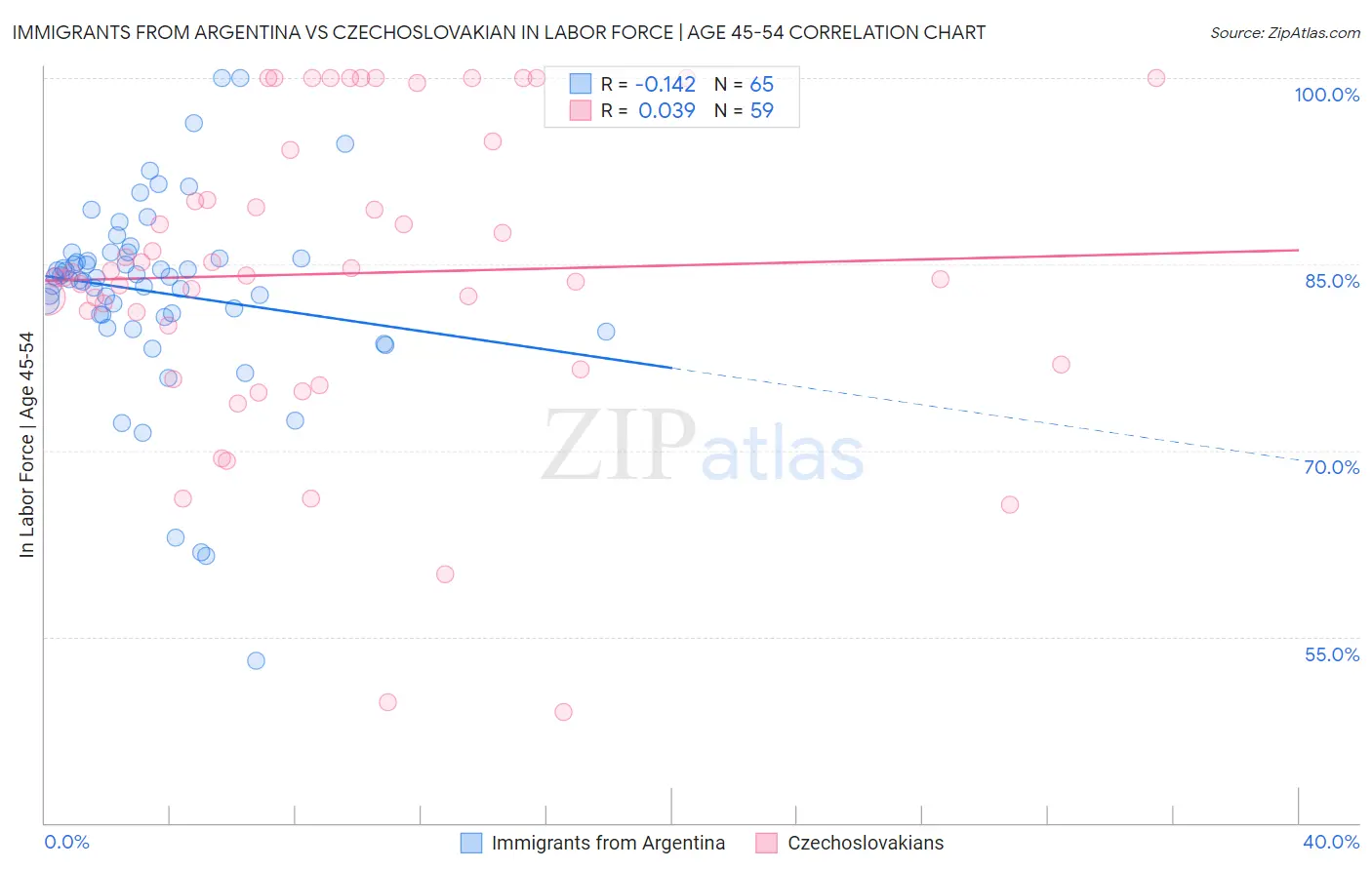 Immigrants from Argentina vs Czechoslovakian In Labor Force | Age 45-54