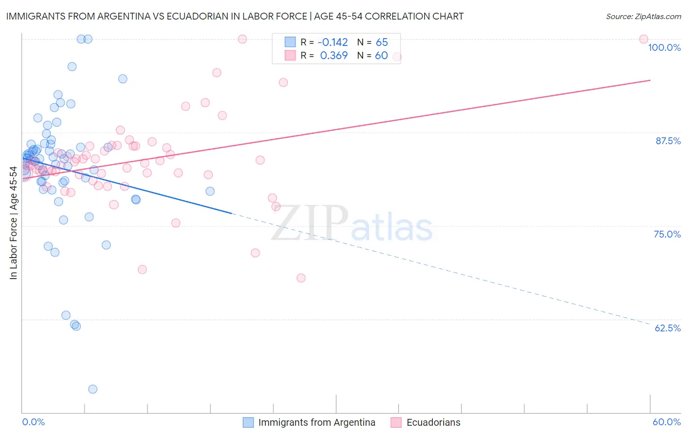 Immigrants from Argentina vs Ecuadorian In Labor Force | Age 45-54