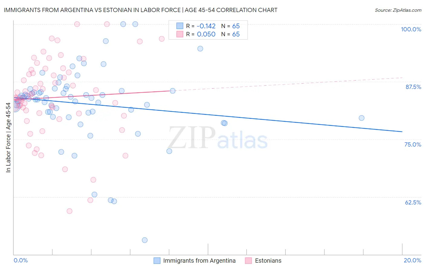 Immigrants from Argentina vs Estonian In Labor Force | Age 45-54