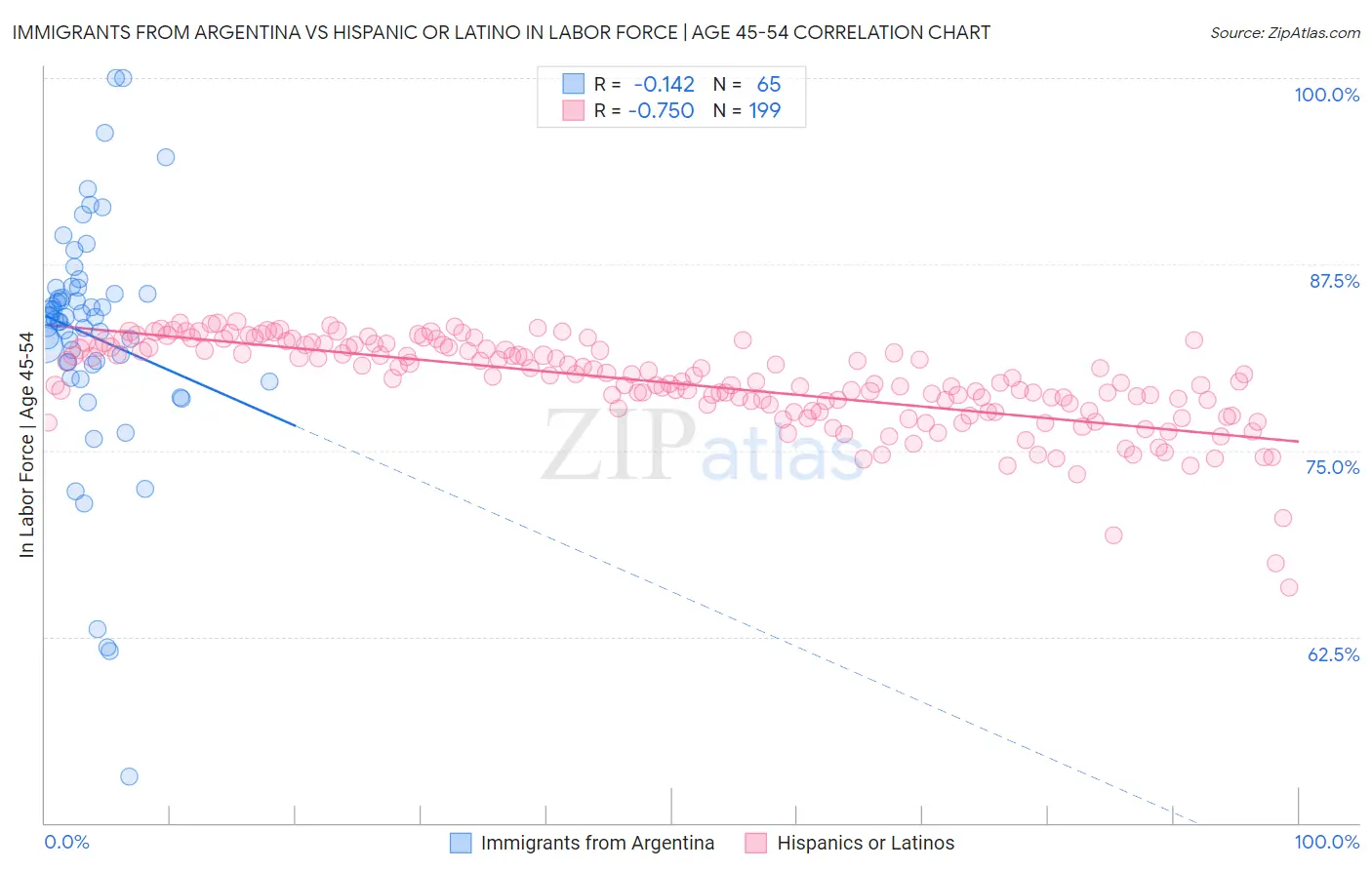 Immigrants from Argentina vs Hispanic or Latino In Labor Force | Age 45-54