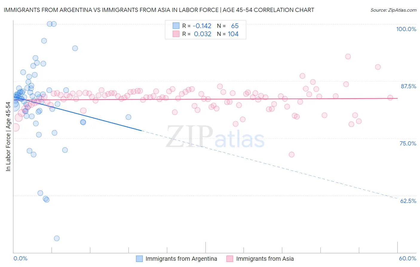 Immigrants from Argentina vs Immigrants from Asia In Labor Force | Age 45-54