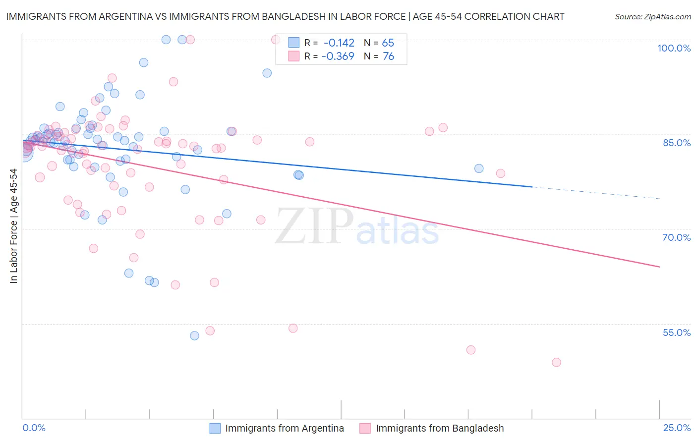 Immigrants from Argentina vs Immigrants from Bangladesh In Labor Force | Age 45-54