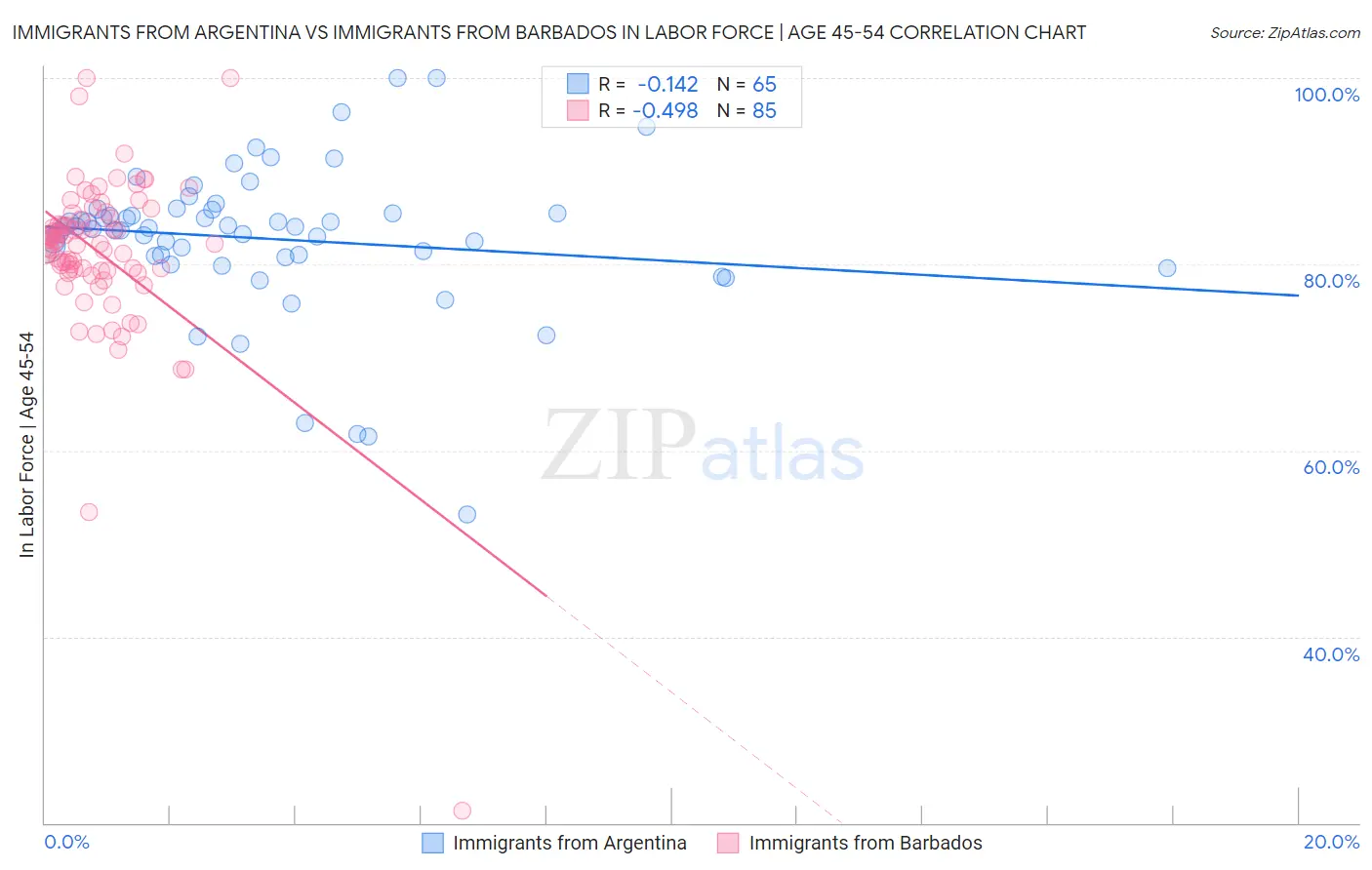 Immigrants from Argentina vs Immigrants from Barbados In Labor Force | Age 45-54