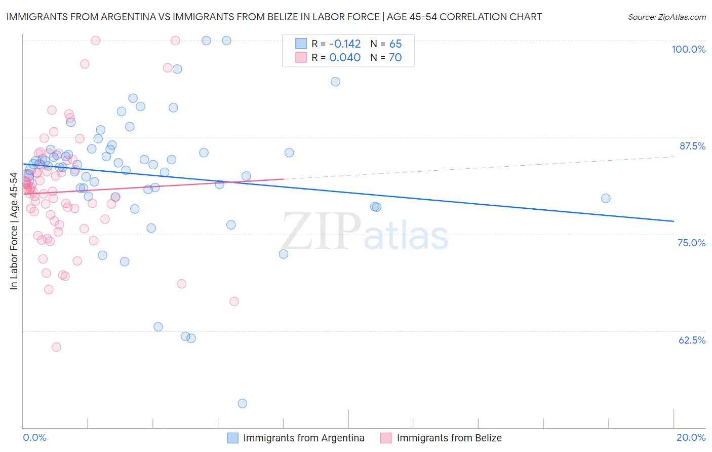 Immigrants from Argentina vs Immigrants from Belize In Labor Force | Age 45-54