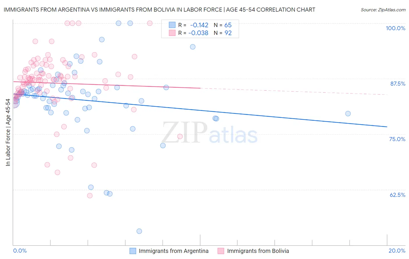 Immigrants from Argentina vs Immigrants from Bolivia In Labor Force | Age 45-54