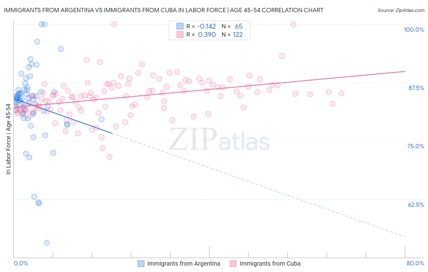 Immigrants from Argentina vs Immigrants from Cuba In Labor Force | Age 45-54