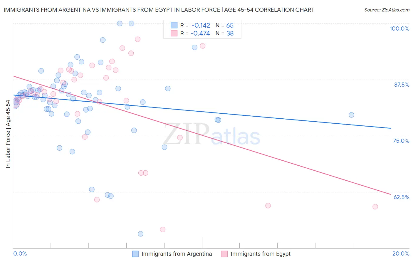 Immigrants from Argentina vs Immigrants from Egypt In Labor Force | Age 45-54
