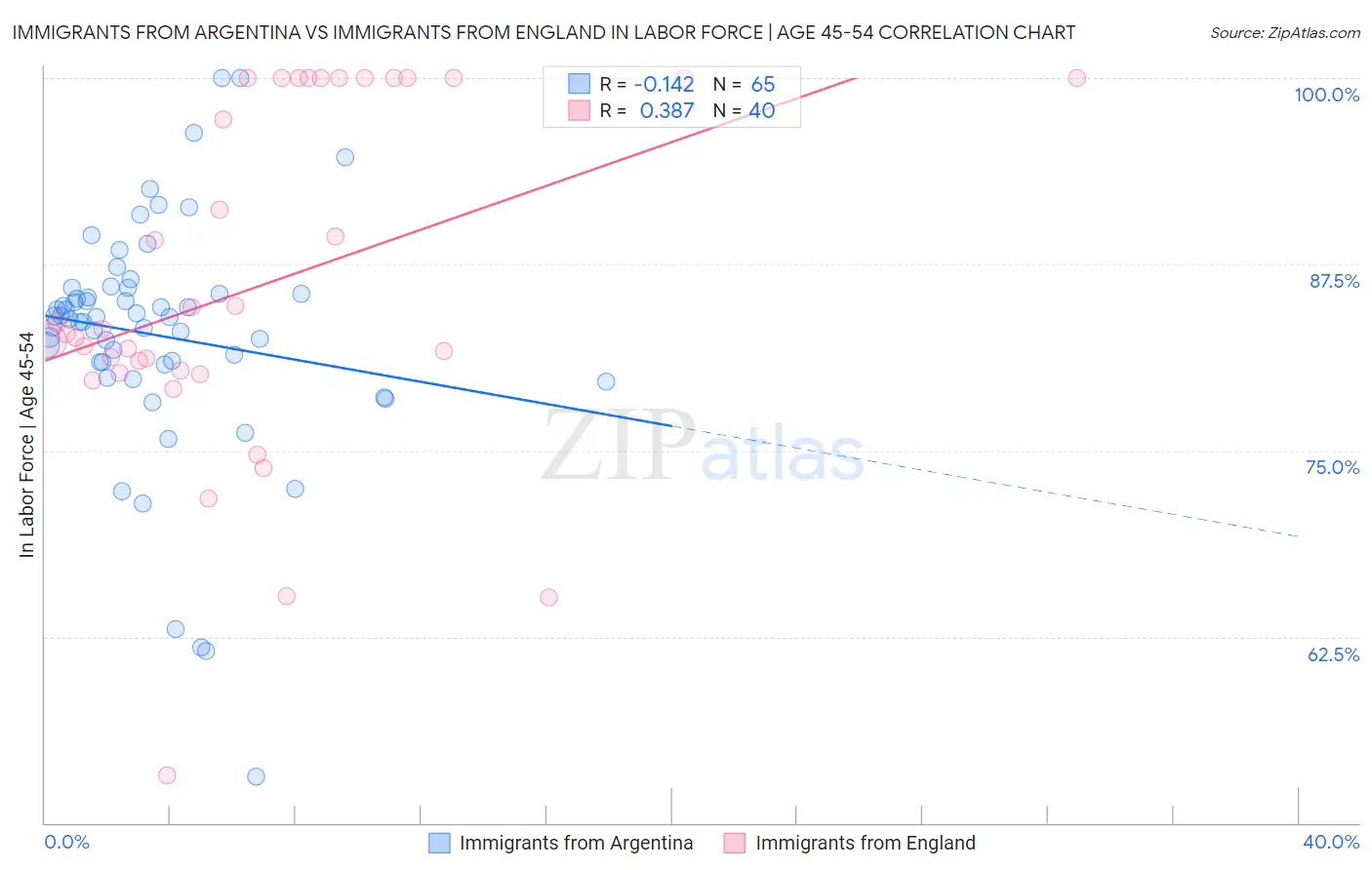 Immigrants from Argentina vs Immigrants from England In Labor Force | Age 45-54