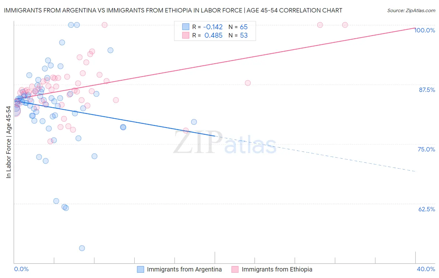 Immigrants from Argentina vs Immigrants from Ethiopia In Labor Force | Age 45-54