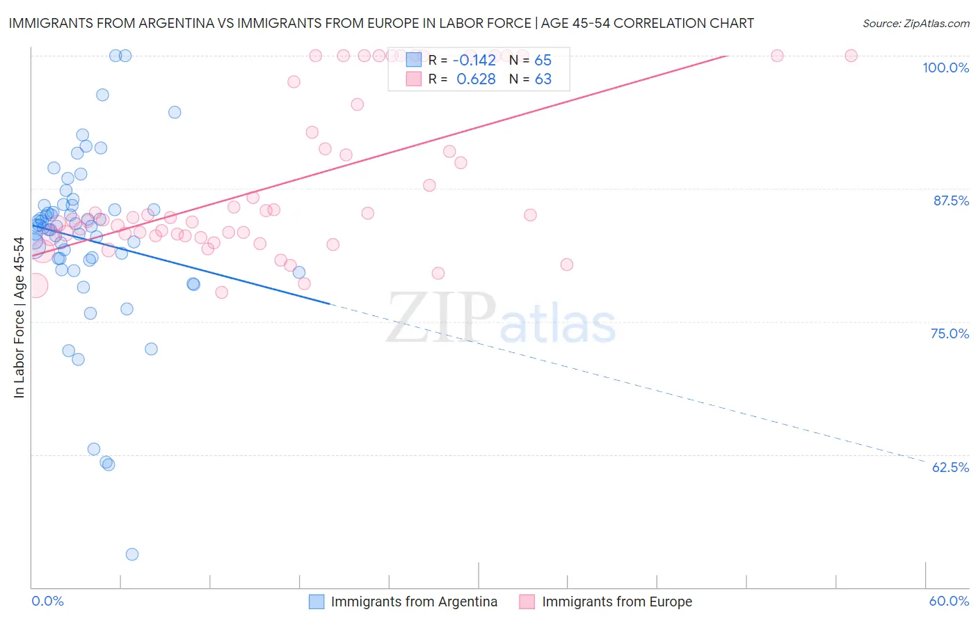 Immigrants from Argentina vs Immigrants from Europe In Labor Force | Age 45-54