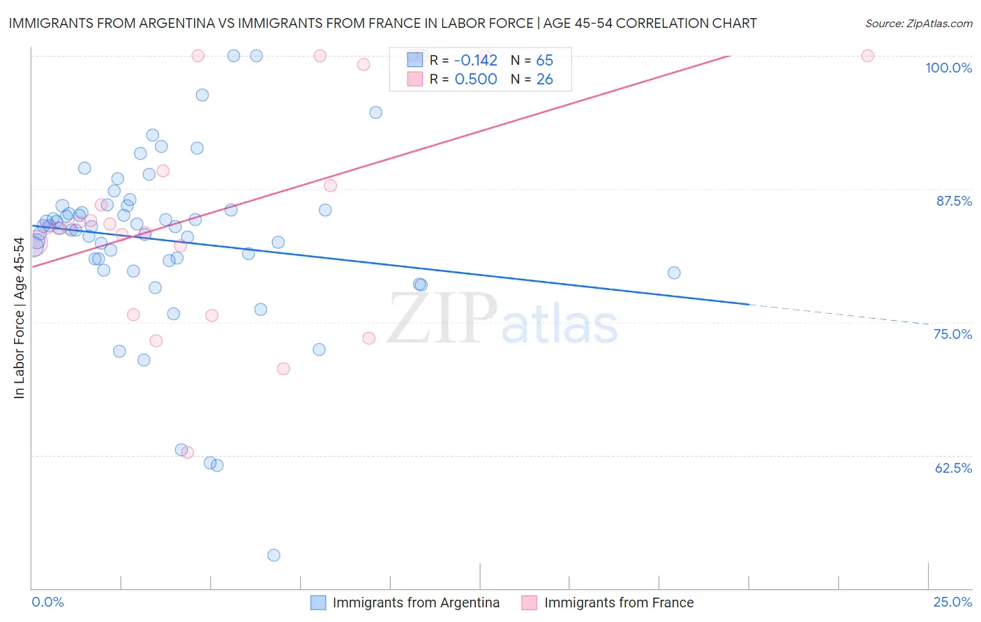 Immigrants from Argentina vs Immigrants from France In Labor Force | Age 45-54