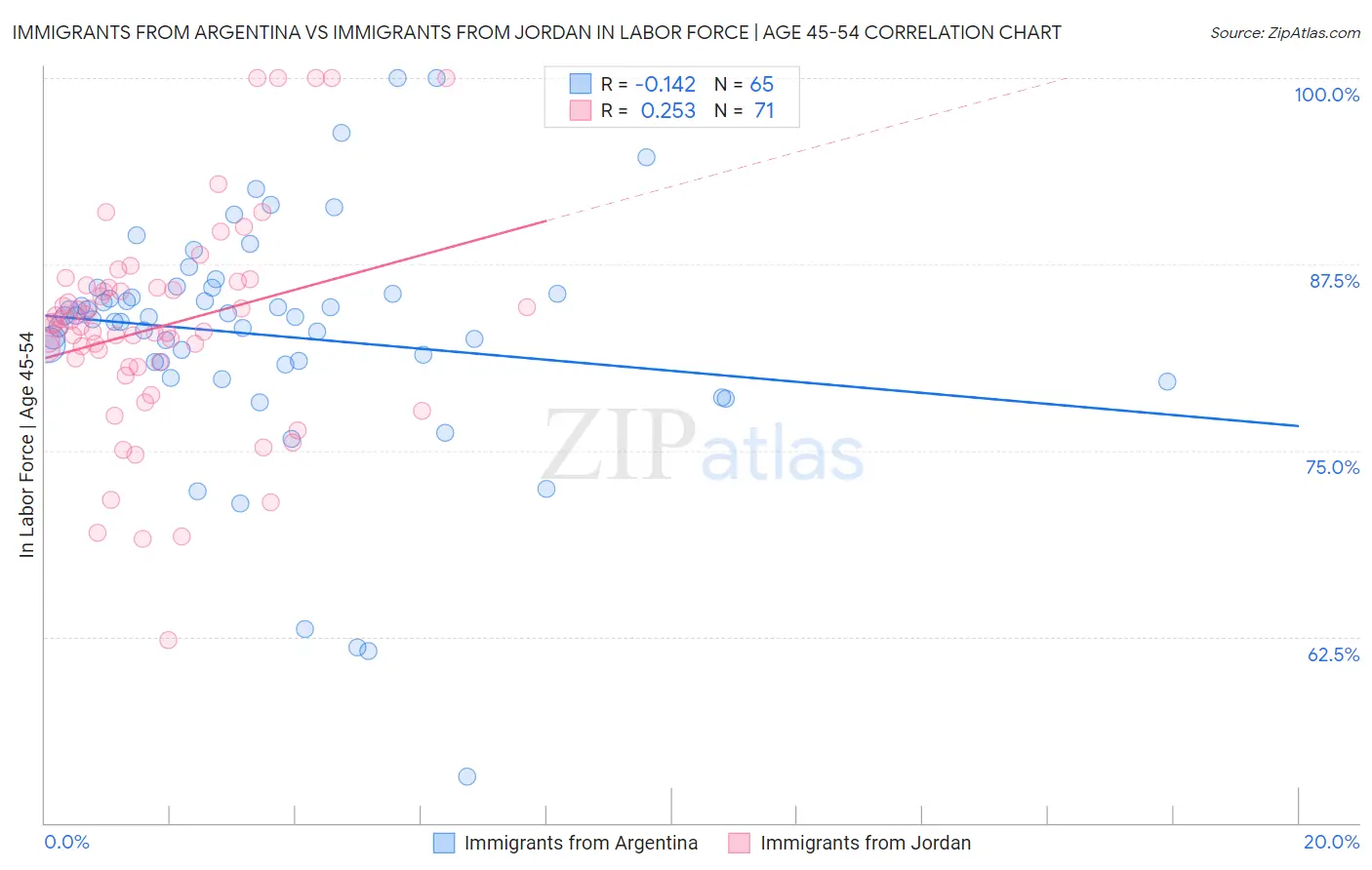 Immigrants from Argentina vs Immigrants from Jordan In Labor Force | Age 45-54