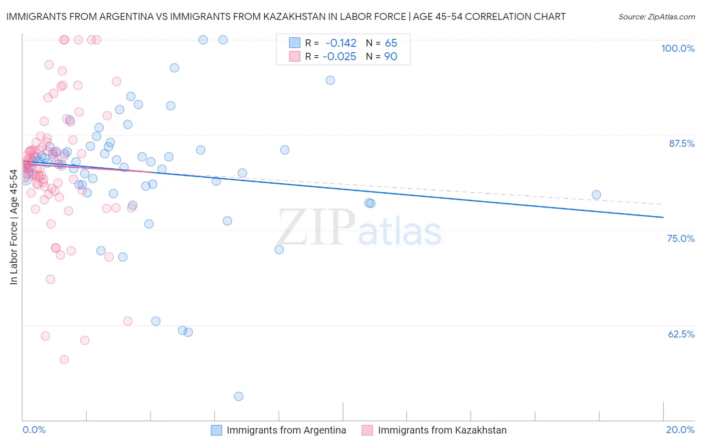 Immigrants from Argentina vs Immigrants from Kazakhstan In Labor Force | Age 45-54