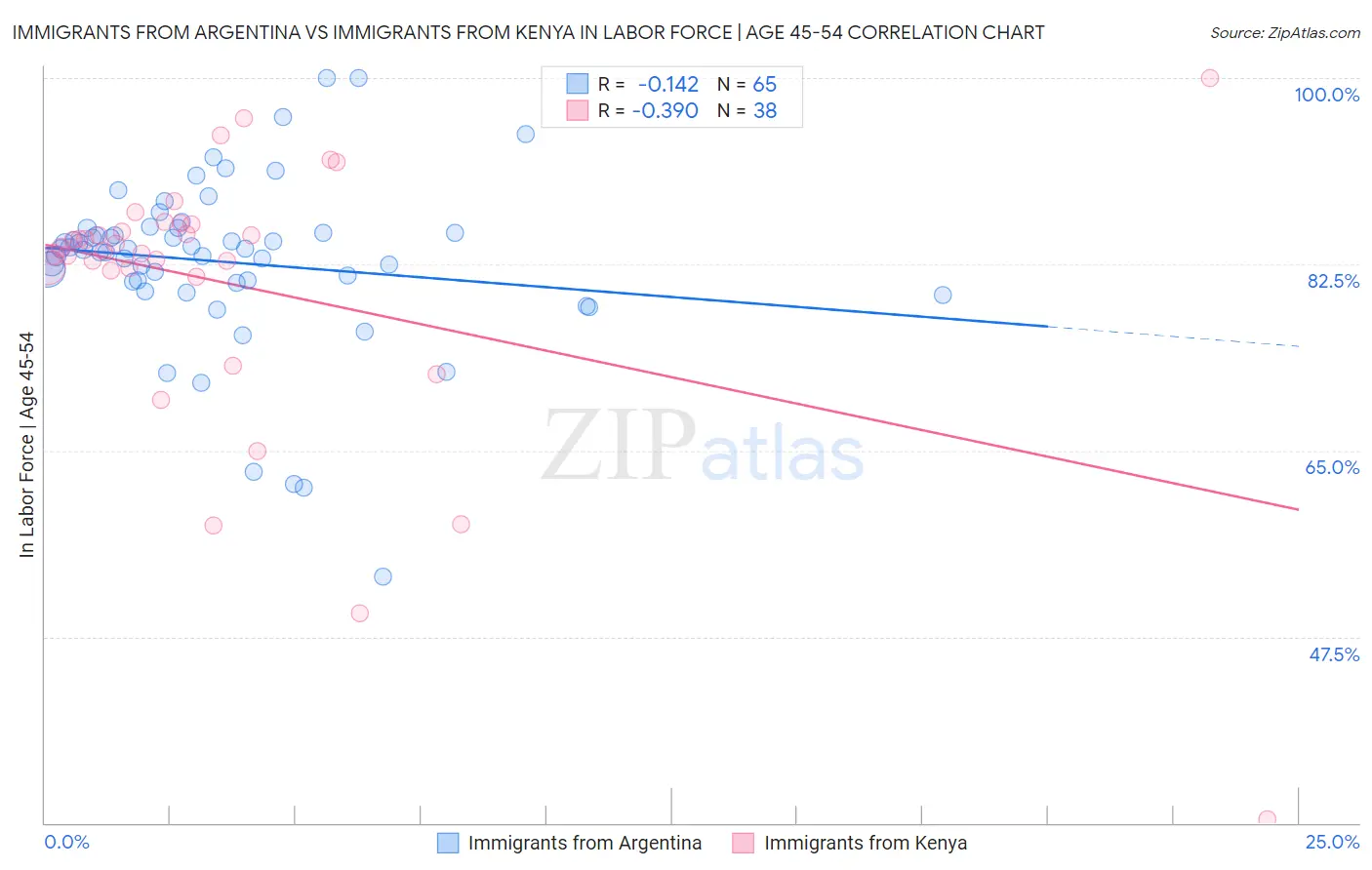 Immigrants from Argentina vs Immigrants from Kenya In Labor Force | Age 45-54