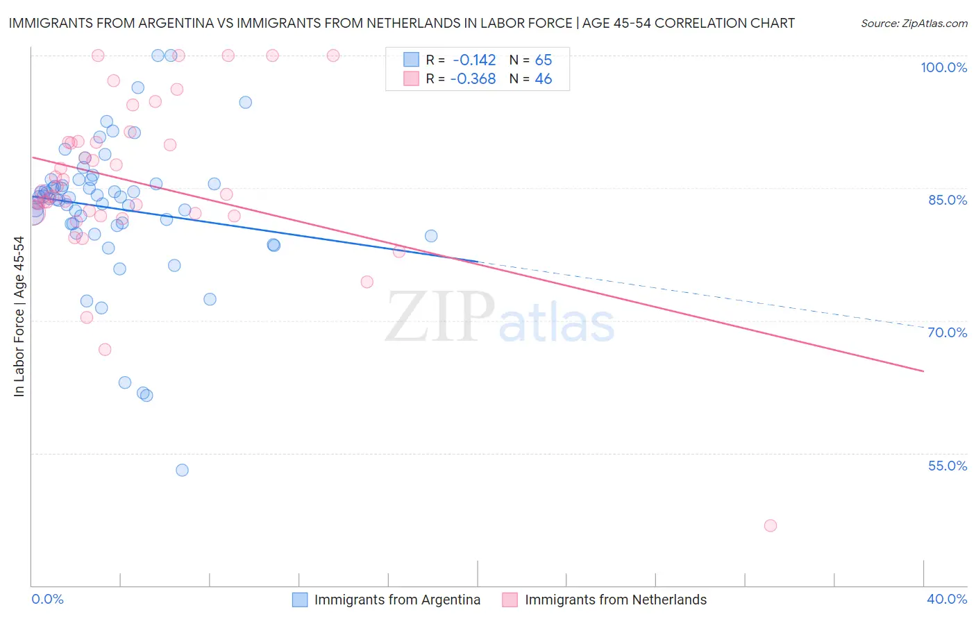 Immigrants from Argentina vs Immigrants from Netherlands In Labor Force | Age 45-54