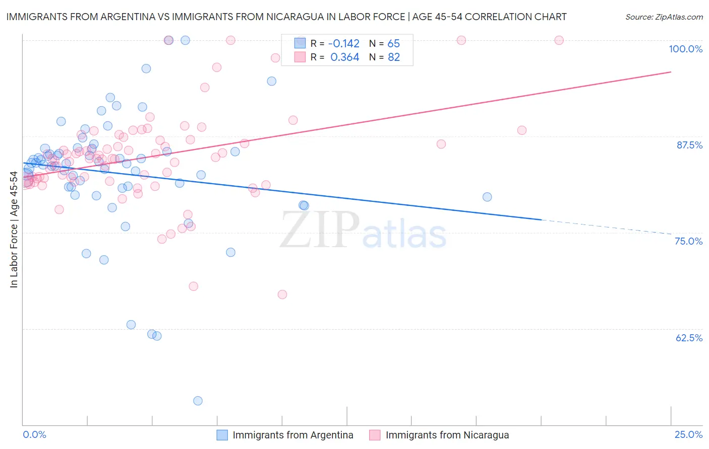 Immigrants from Argentina vs Immigrants from Nicaragua In Labor Force | Age 45-54