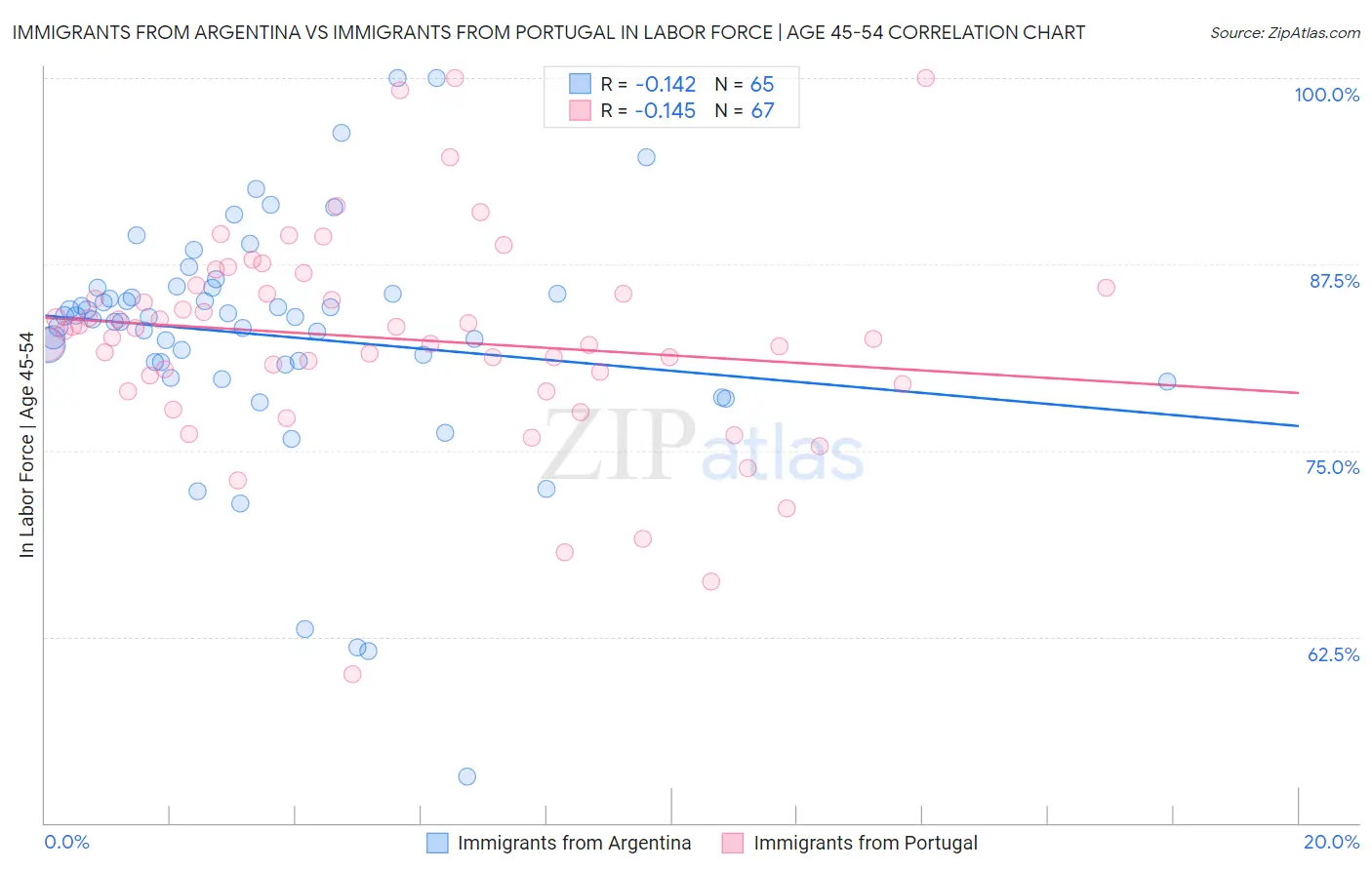 Immigrants from Argentina vs Immigrants from Portugal In Labor Force | Age 45-54
