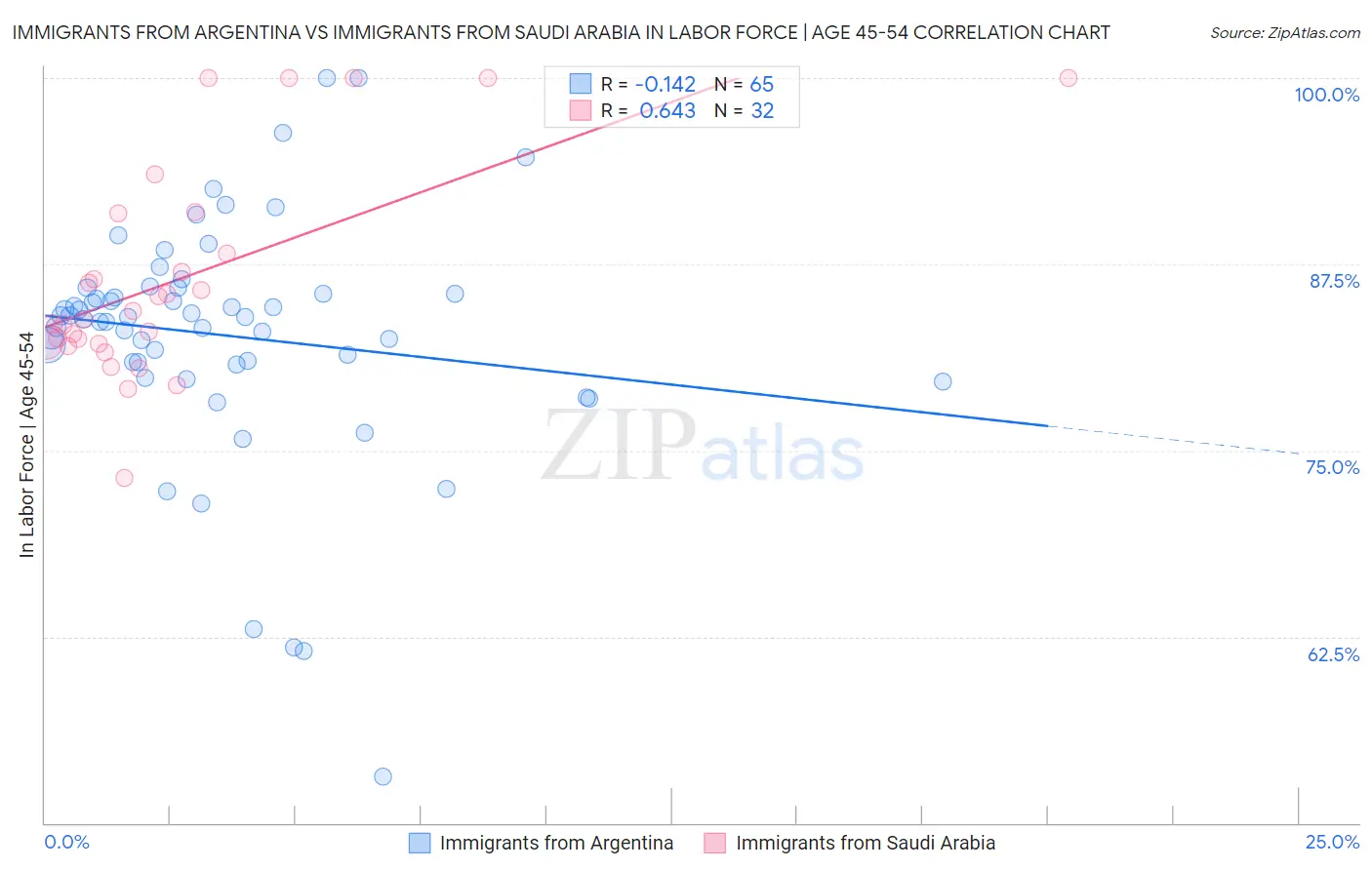 Immigrants from Argentina vs Immigrants from Saudi Arabia In Labor Force | Age 45-54