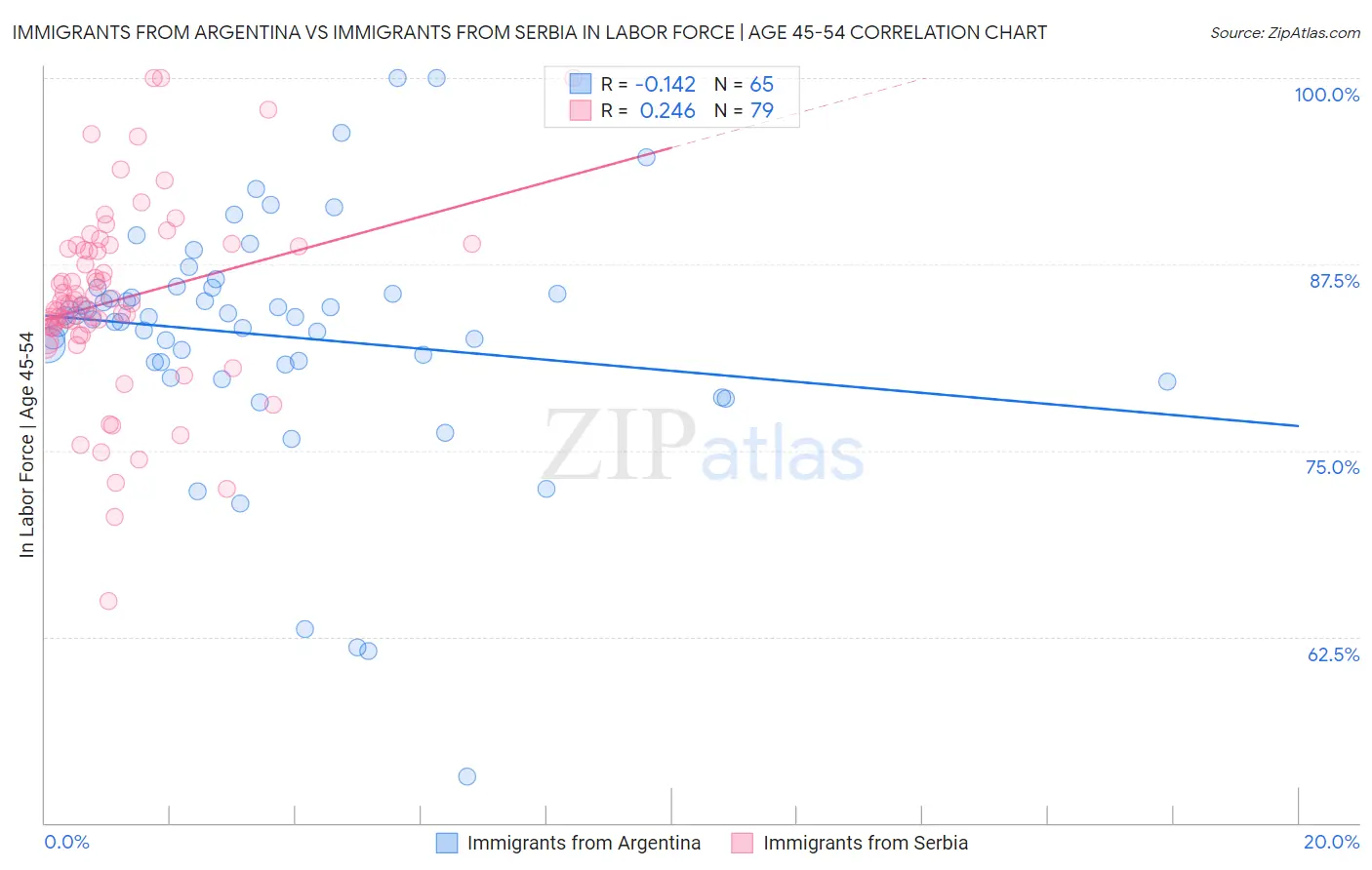 Immigrants from Argentina vs Immigrants from Serbia In Labor Force | Age 45-54