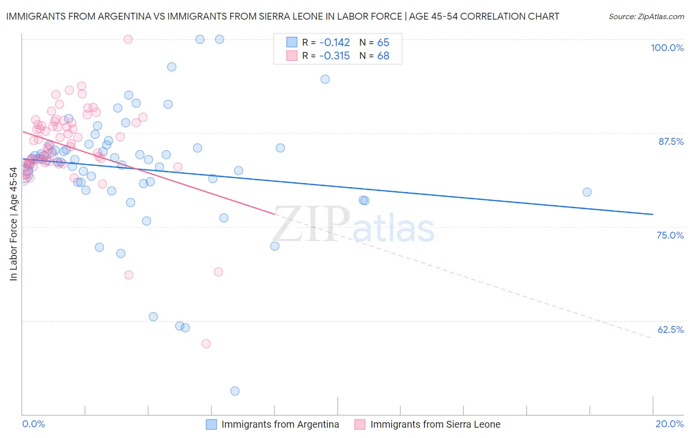 Immigrants from Argentina vs Immigrants from Sierra Leone In Labor Force | Age 45-54