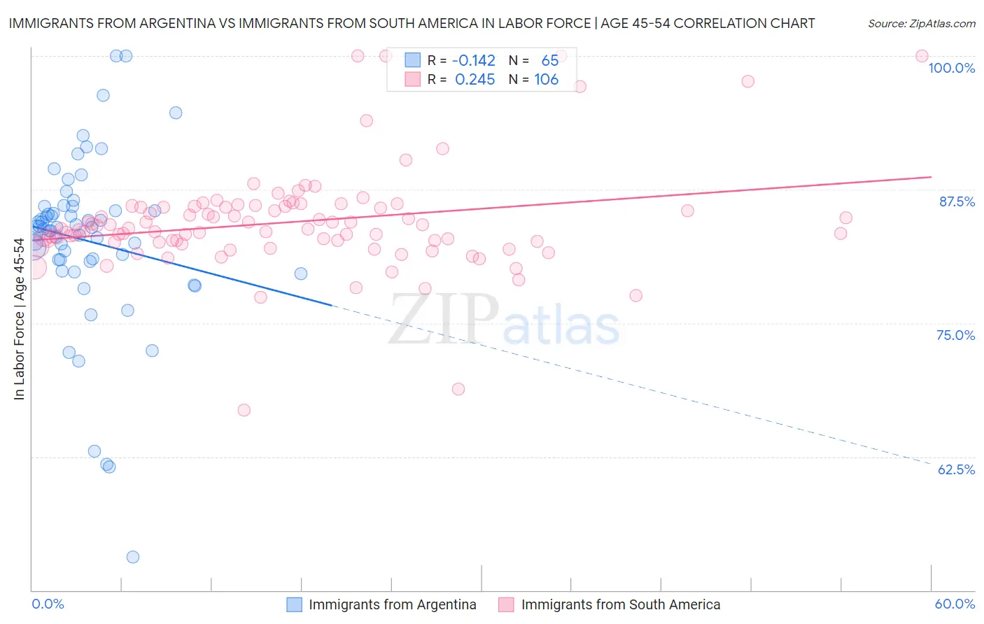 Immigrants from Argentina vs Immigrants from South America In Labor Force | Age 45-54