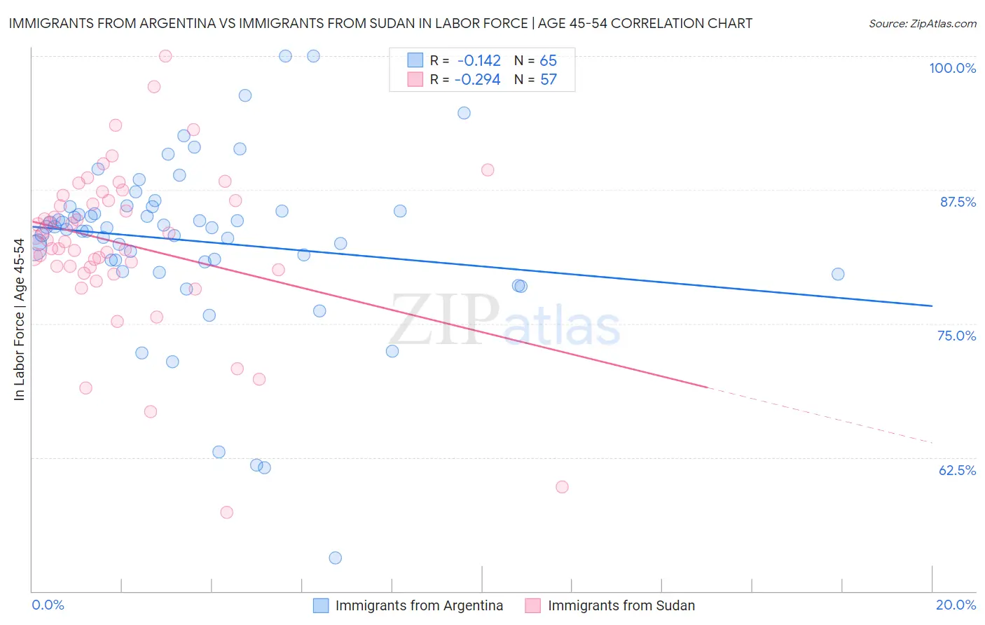 Immigrants from Argentina vs Immigrants from Sudan In Labor Force | Age 45-54