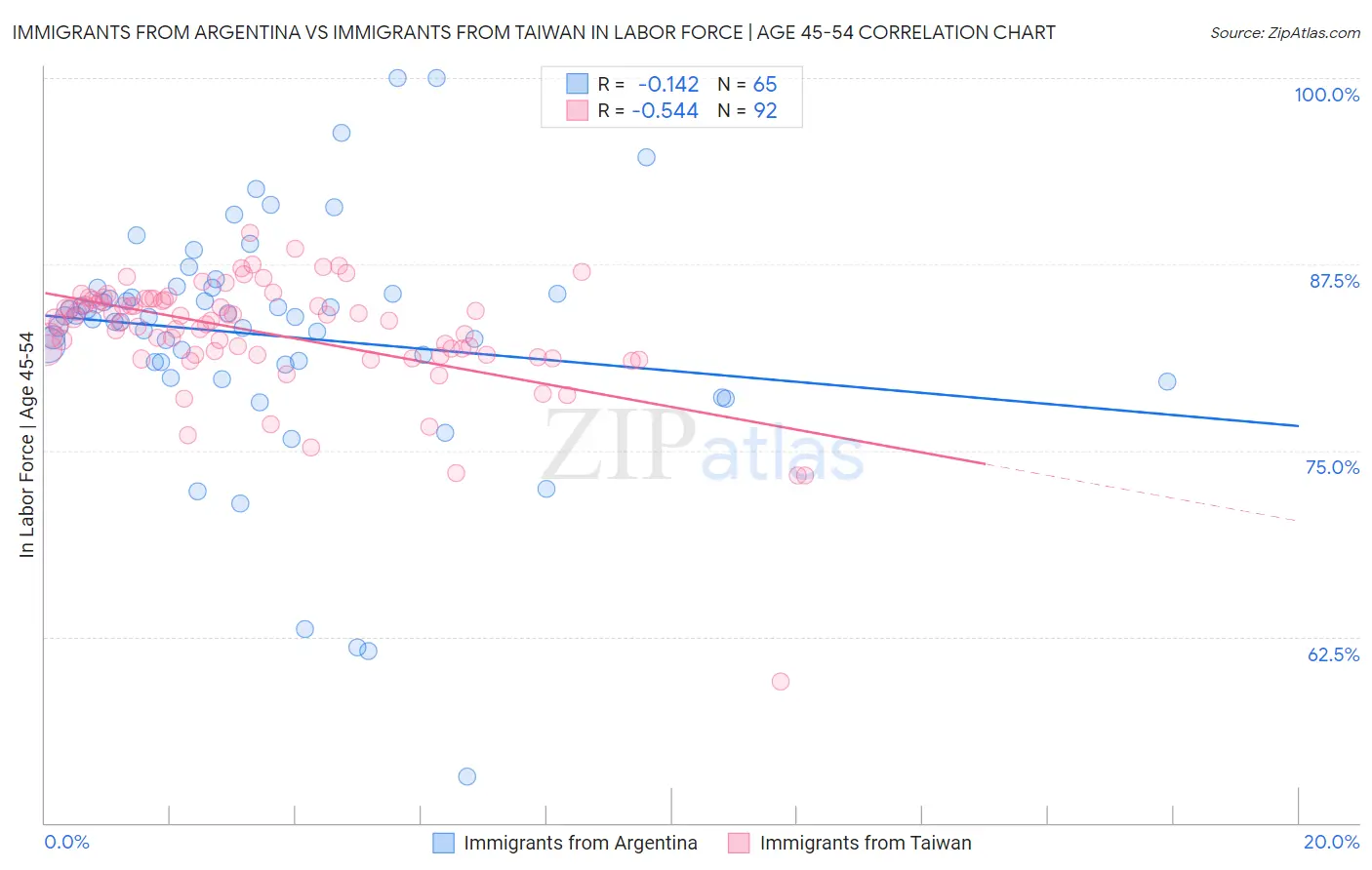 Immigrants from Argentina vs Immigrants from Taiwan In Labor Force | Age 45-54