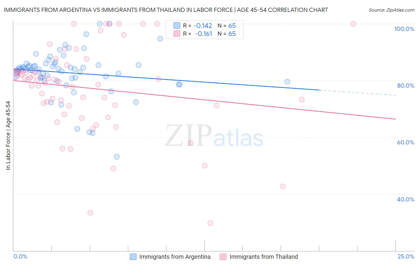 Immigrants from Argentina vs Immigrants from Thailand In Labor Force | Age 45-54