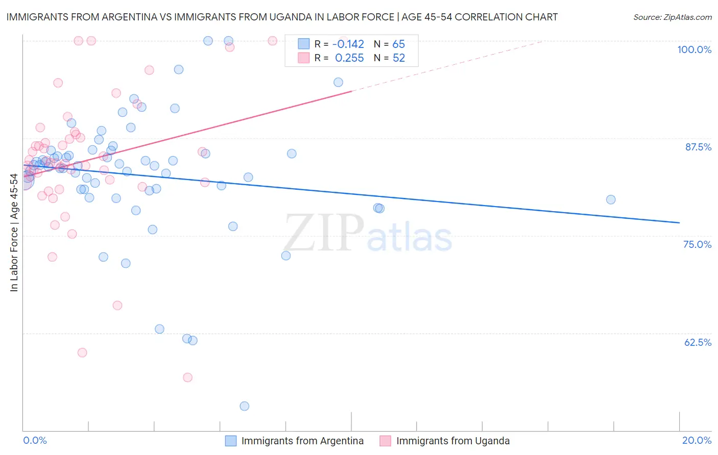 Immigrants from Argentina vs Immigrants from Uganda In Labor Force | Age 45-54