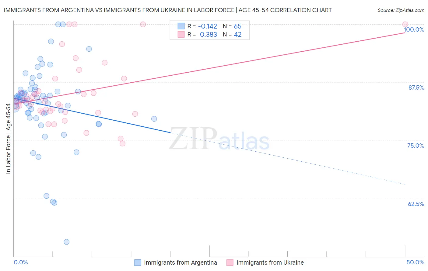 Immigrants from Argentina vs Immigrants from Ukraine In Labor Force | Age 45-54