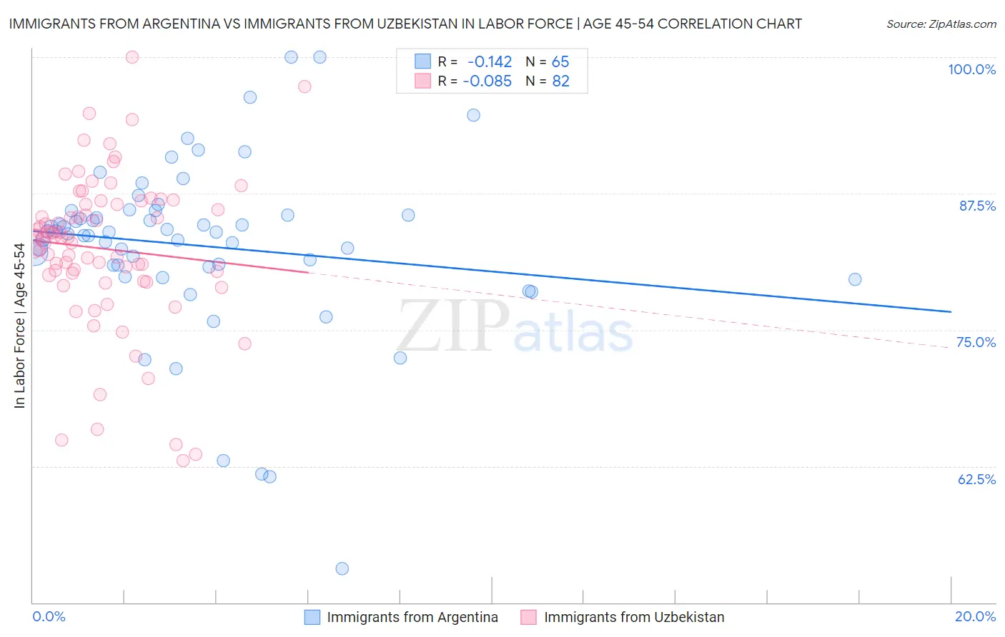 Immigrants from Argentina vs Immigrants from Uzbekistan In Labor Force | Age 45-54