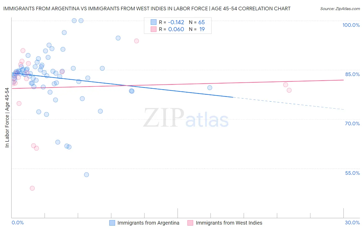 Immigrants from Argentina vs Immigrants from West Indies In Labor Force | Age 45-54