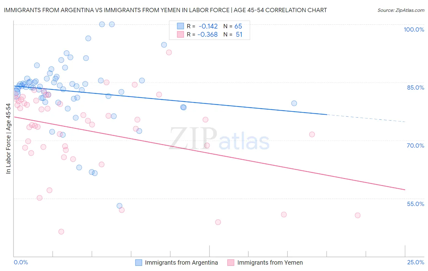 Immigrants from Argentina vs Immigrants from Yemen In Labor Force | Age 45-54