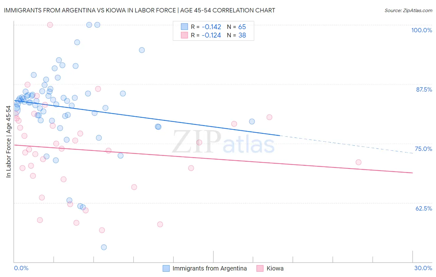 Immigrants from Argentina vs Kiowa In Labor Force | Age 45-54