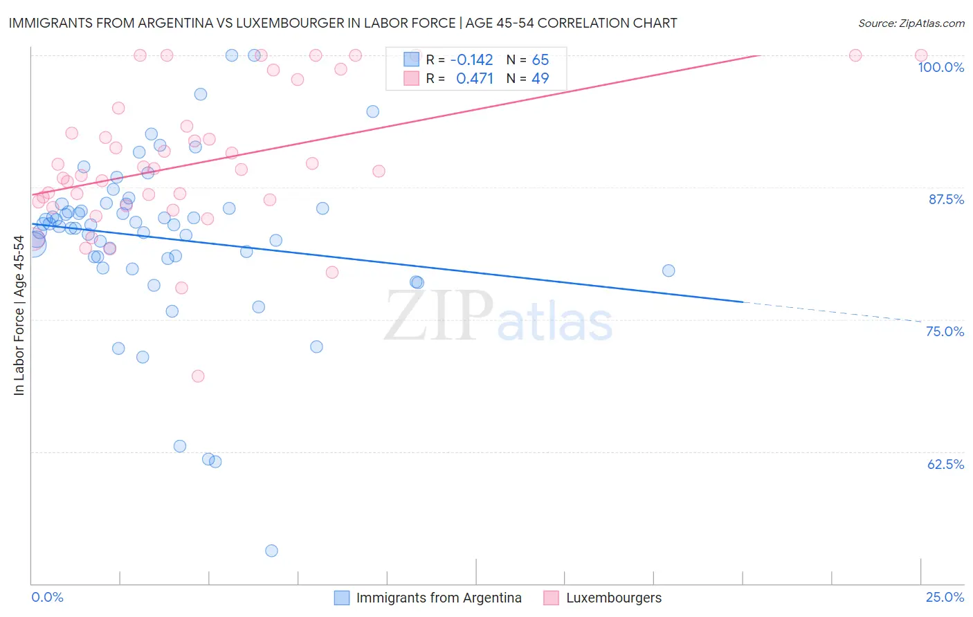 Immigrants from Argentina vs Luxembourger In Labor Force | Age 45-54