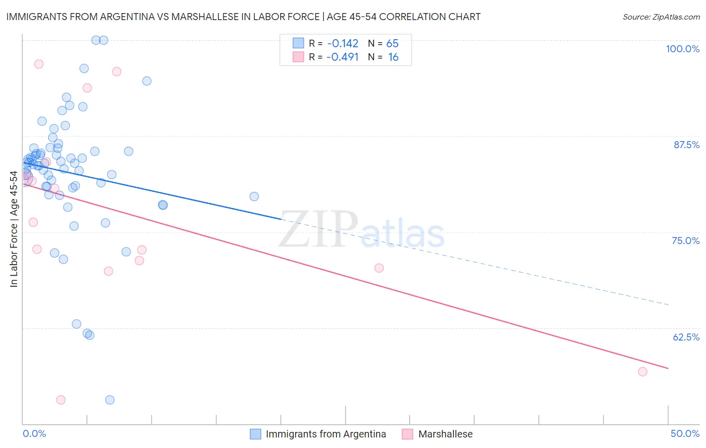 Immigrants from Argentina vs Marshallese In Labor Force | Age 45-54