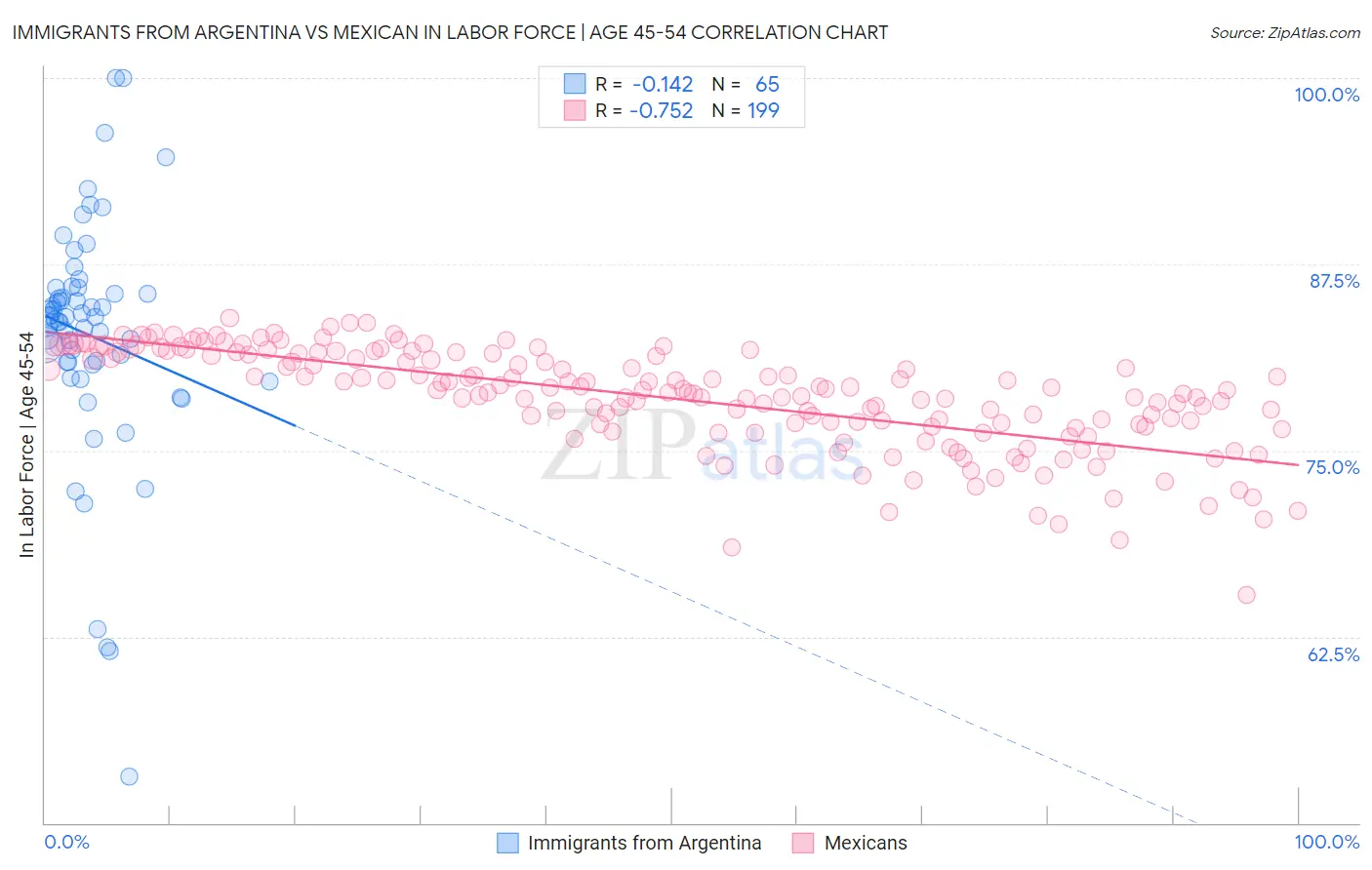 Immigrants from Argentina vs Mexican In Labor Force | Age 45-54