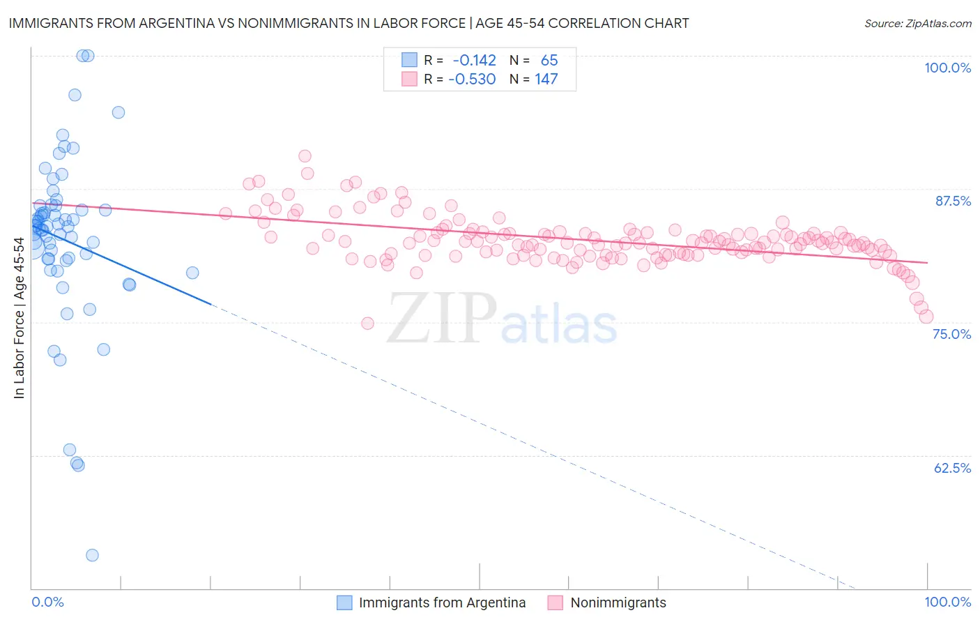 Immigrants from Argentina vs Nonimmigrants In Labor Force | Age 45-54