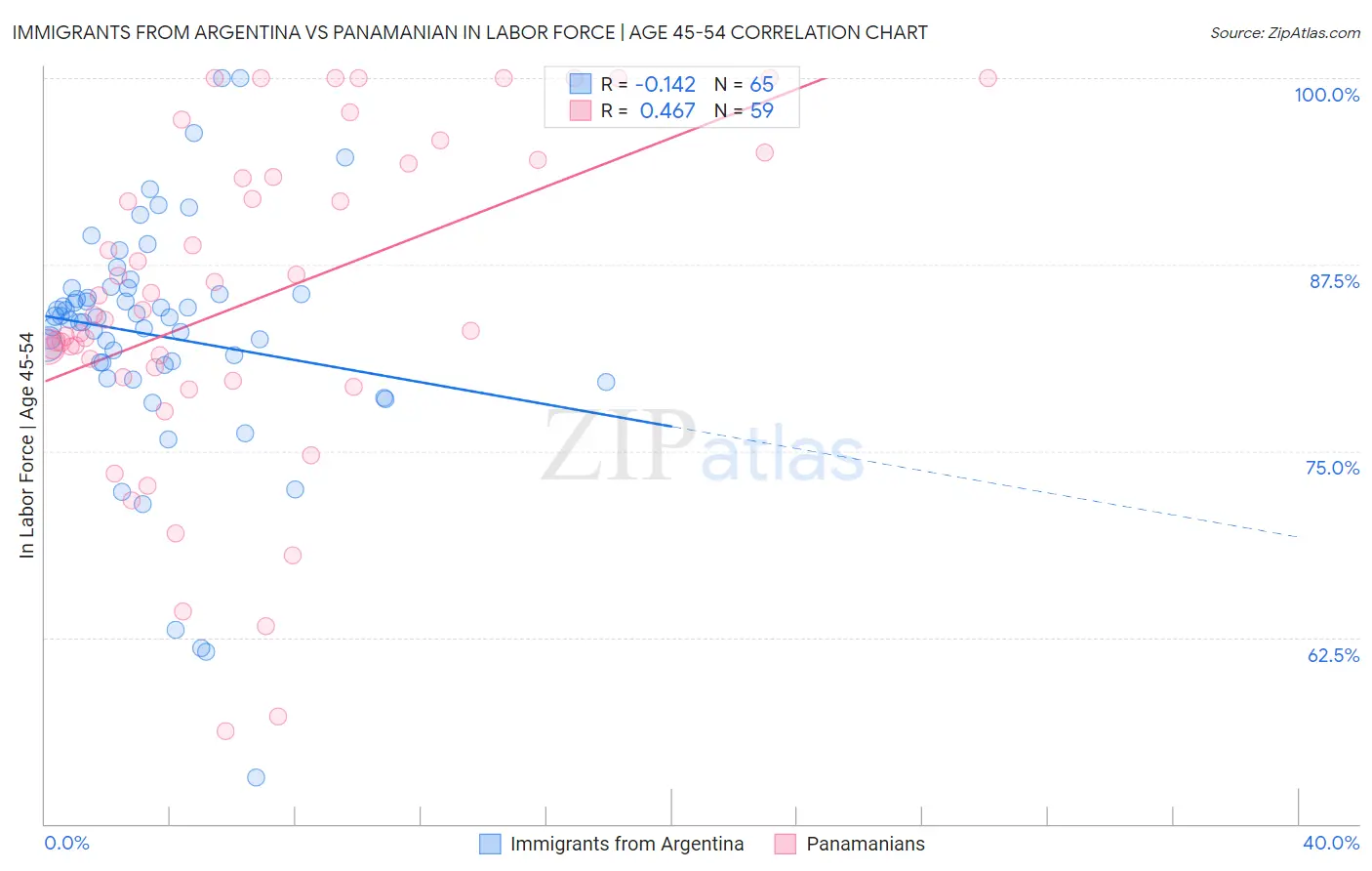 Immigrants from Argentina vs Panamanian In Labor Force | Age 45-54
