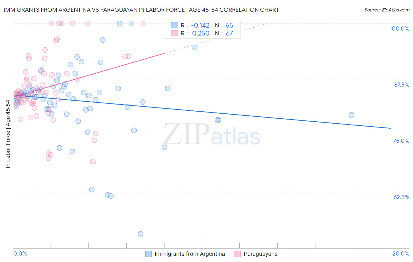 Immigrants from Argentina vs Paraguayan In Labor Force | Age 45-54