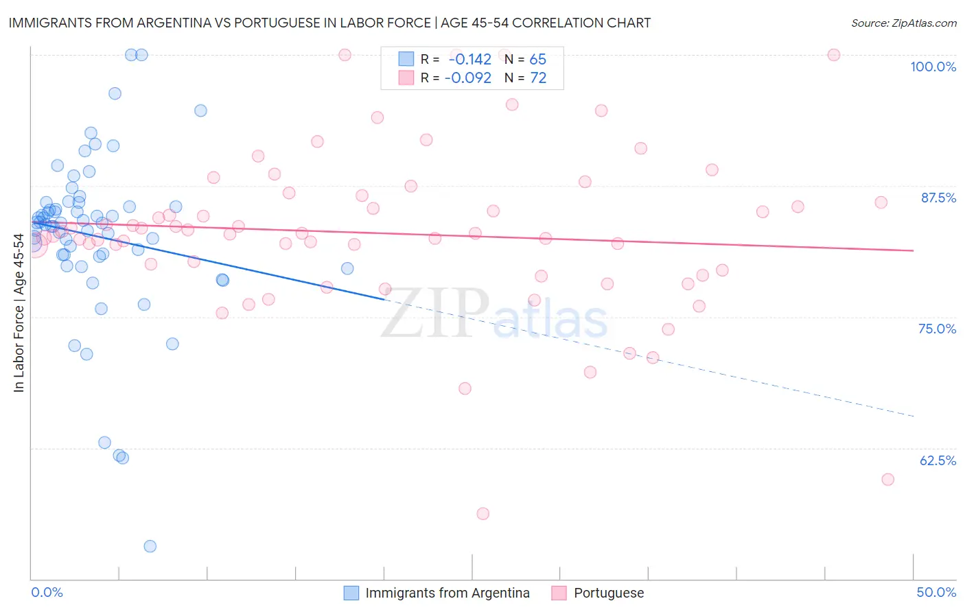 Immigrants from Argentina vs Portuguese In Labor Force | Age 45-54