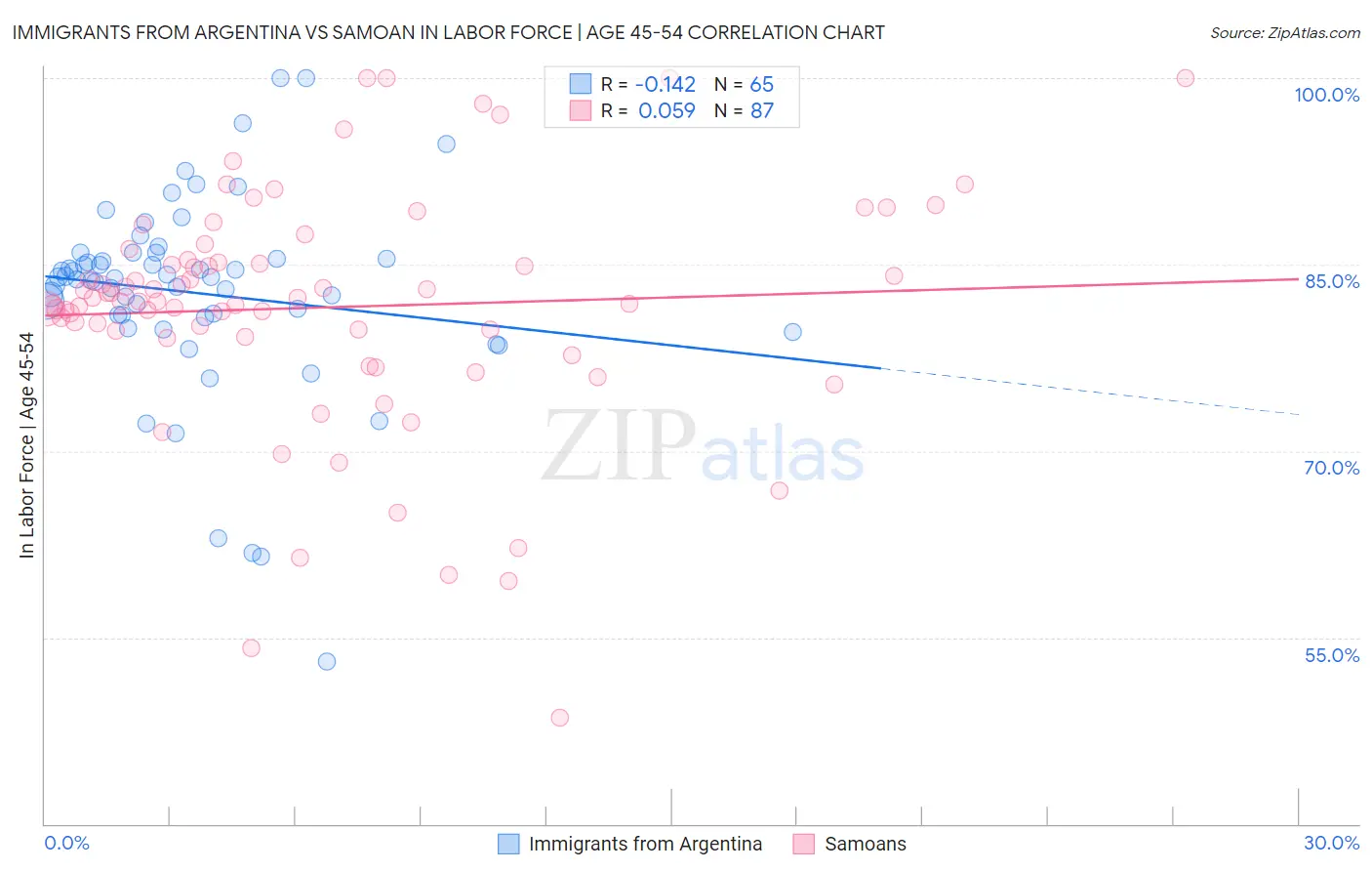 Immigrants from Argentina vs Samoan In Labor Force | Age 45-54