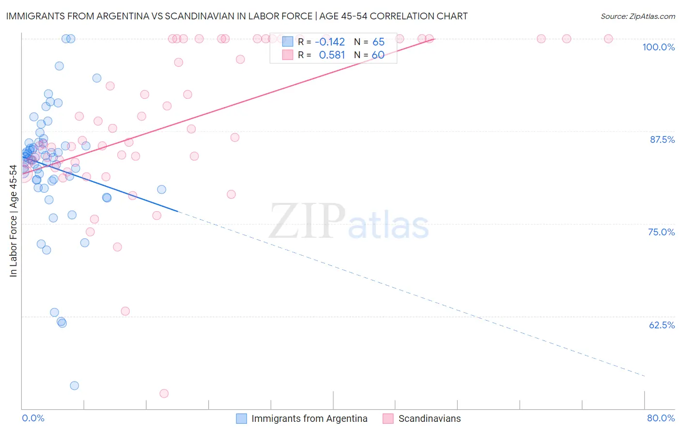 Immigrants from Argentina vs Scandinavian In Labor Force | Age 45-54