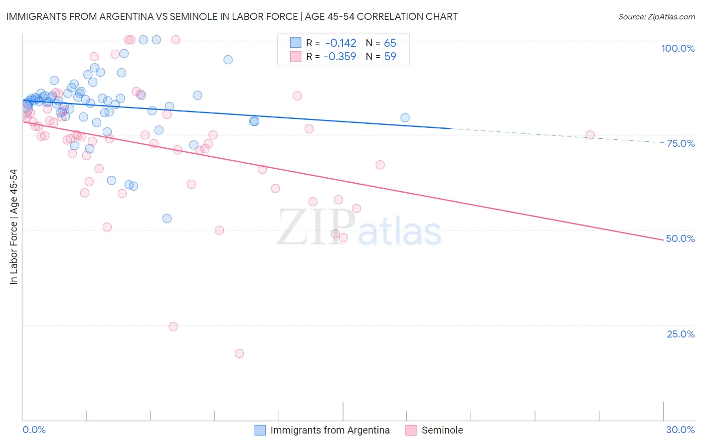 Immigrants from Argentina vs Seminole In Labor Force | Age 45-54