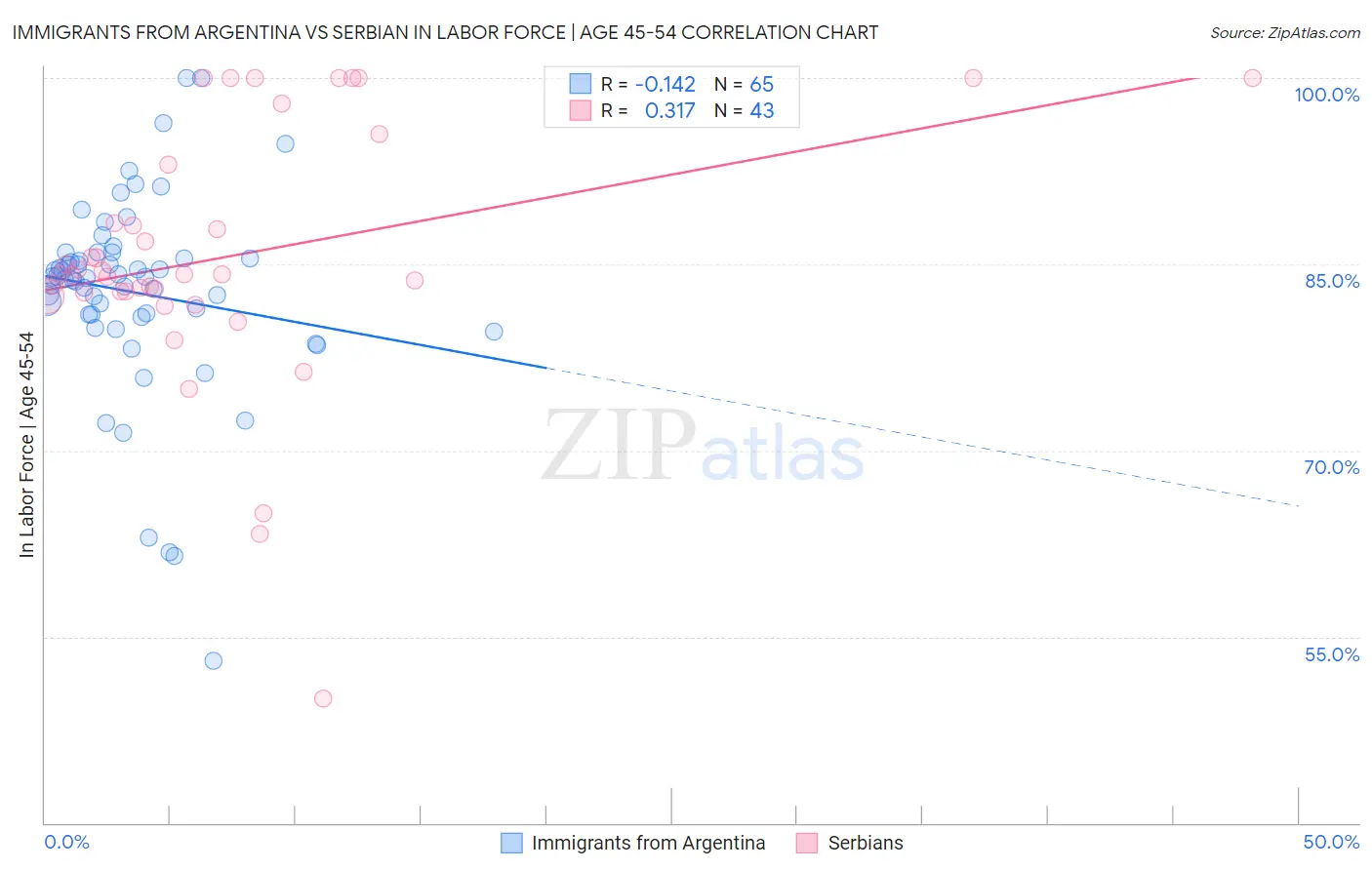 Immigrants from Argentina vs Serbian In Labor Force | Age 45-54