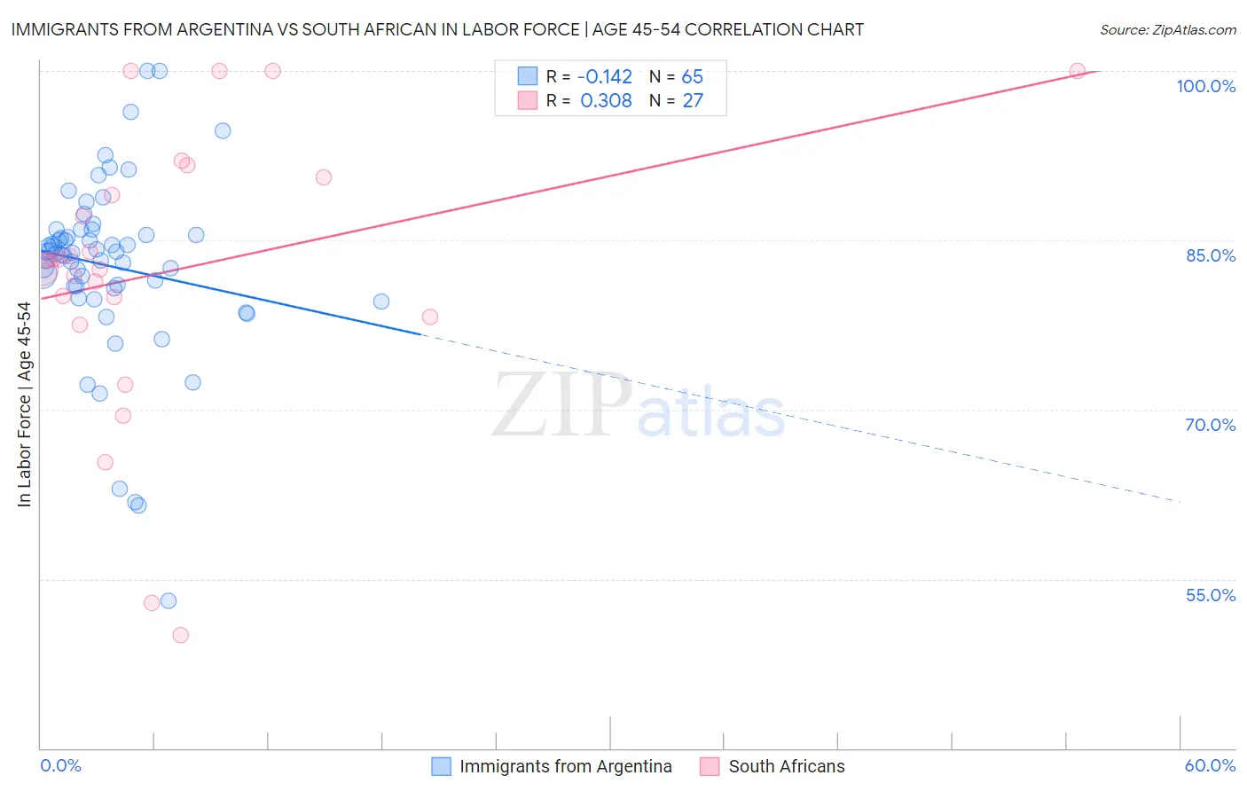 Immigrants from Argentina vs South African In Labor Force | Age 45-54