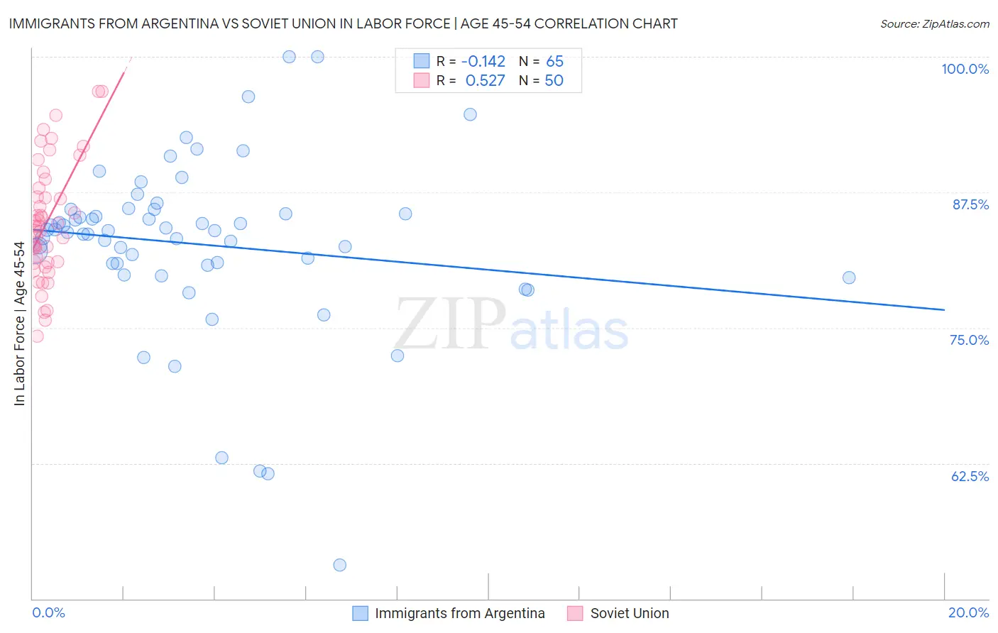 Immigrants from Argentina vs Soviet Union In Labor Force | Age 45-54