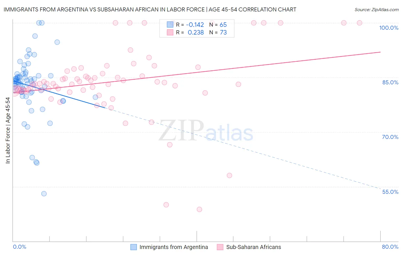 Immigrants from Argentina vs Subsaharan African In Labor Force | Age 45-54