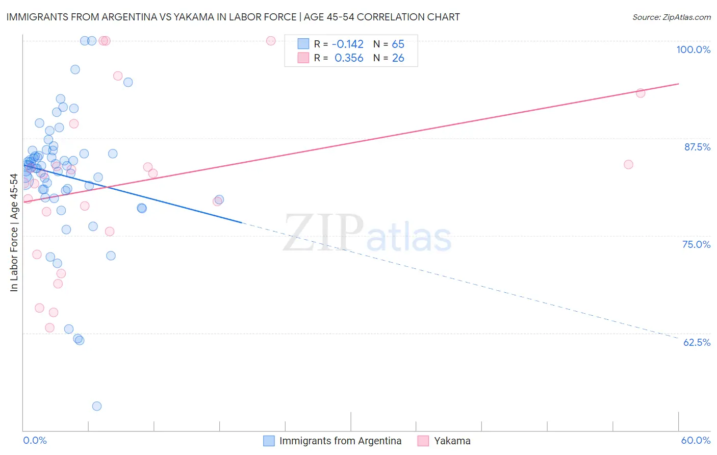 Immigrants from Argentina vs Yakama In Labor Force | Age 45-54