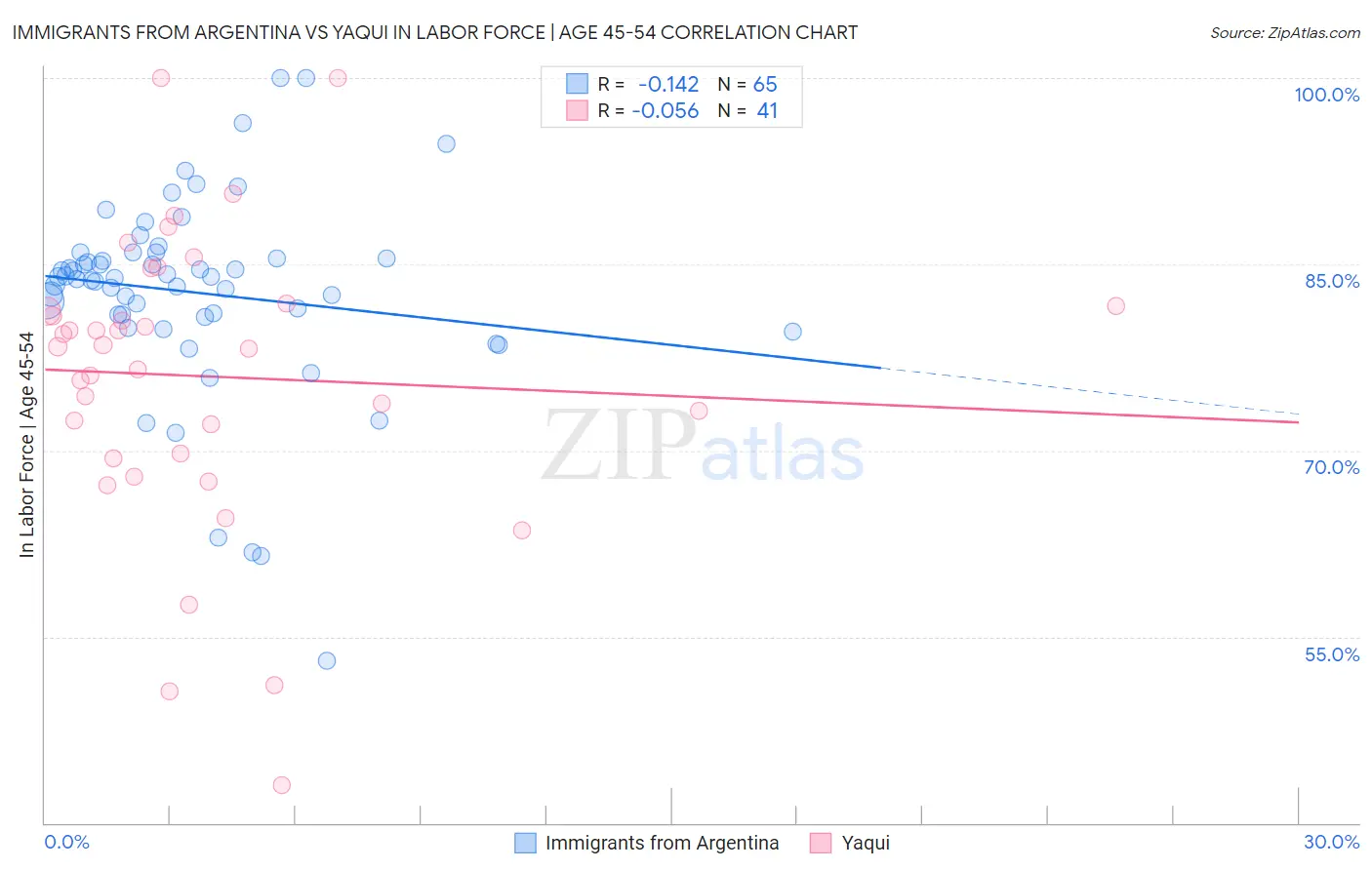 Immigrants from Argentina vs Yaqui In Labor Force | Age 45-54